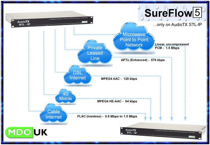 Ways to use SureFlow 5